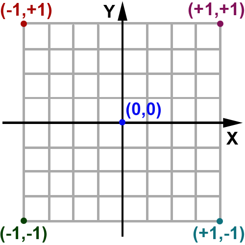 2D Cartesian Coordinate Graph