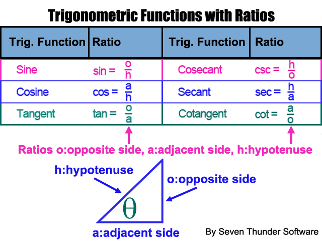 Trigonometric Function Table