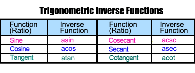 Trigonometric Inverse Function Table