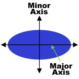 Ellipse with Major and Minor Axes Callouts