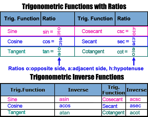 Set of Trigonometric Functions